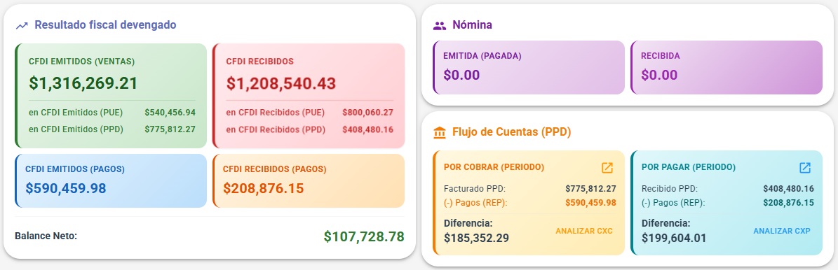 Dashboard Ejecutivo